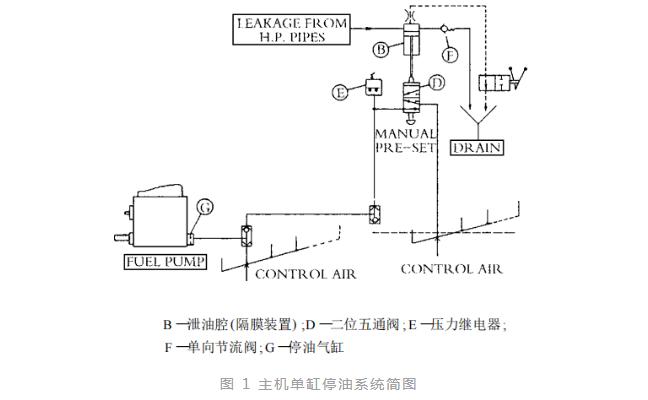 船舶主机高压油管缺陷