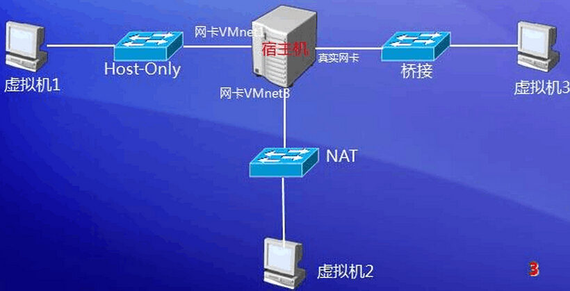 怎么让虚拟机和主机通信