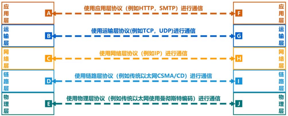 主机工作的协议层次