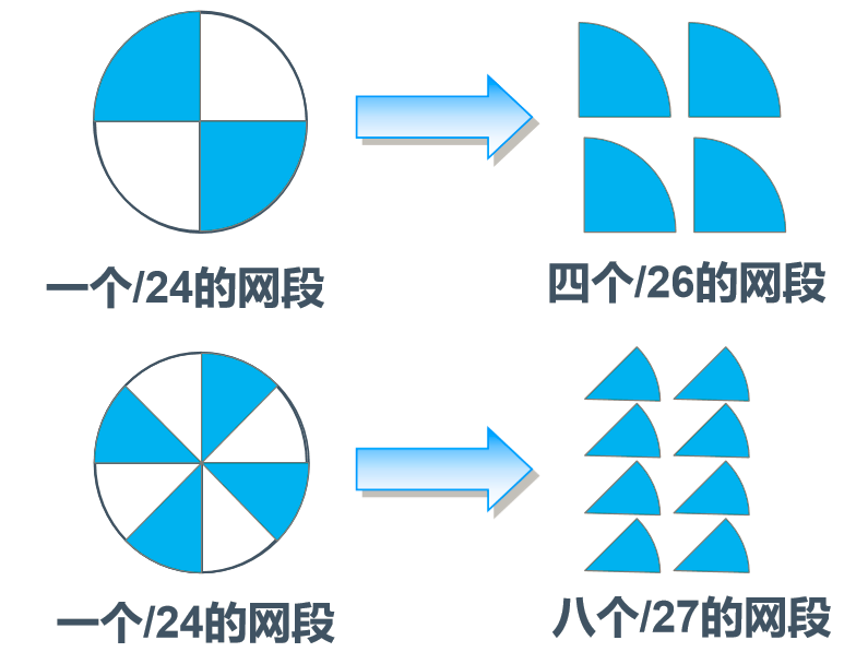 可分配给子网中的主机