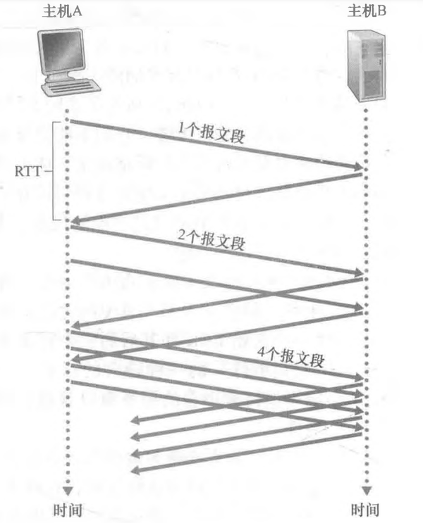 传输层不仅存在于主机中