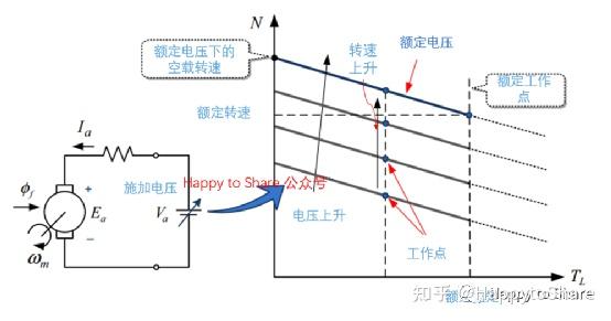 使主机转速不超过标定