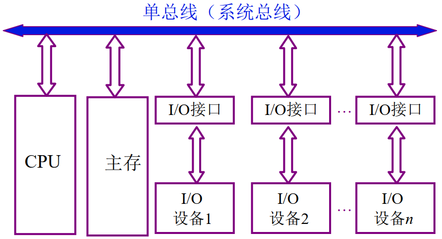 总线属于外设还是主机