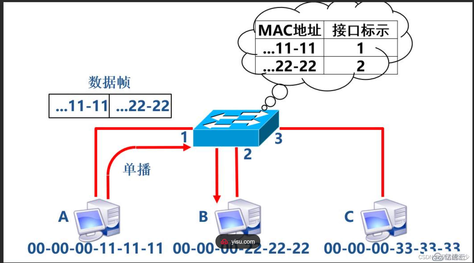 交换机主机端口需要设置属性
