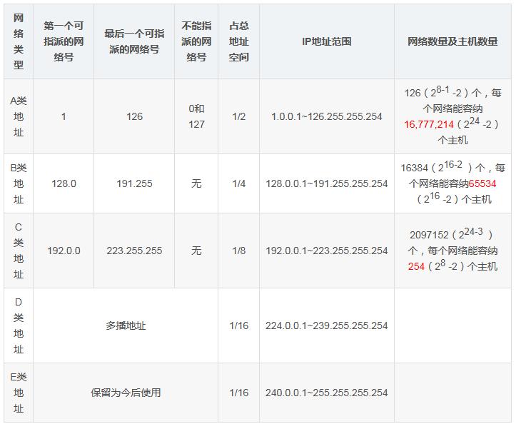 下列地址不能分配给主机