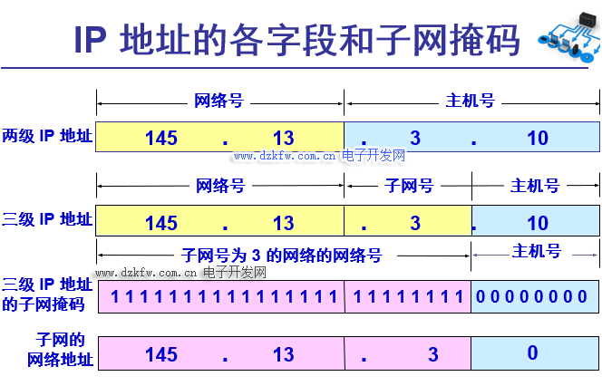 子网地址和主机号