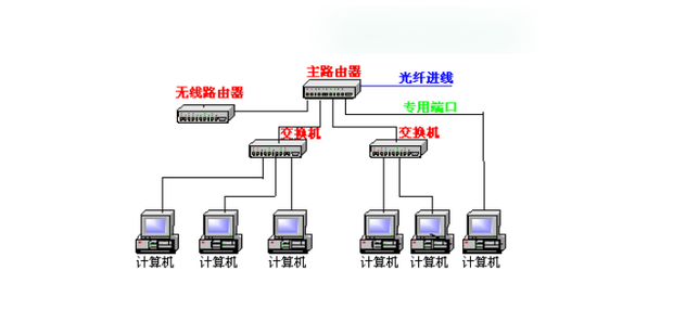 怎么构建局域网主机
