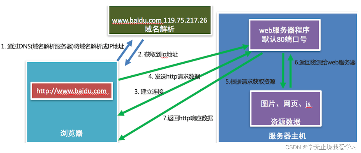 请求查不到主机