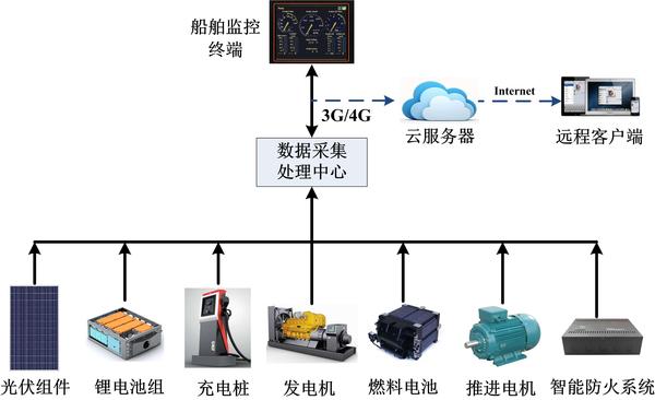 船舶主机监控系统