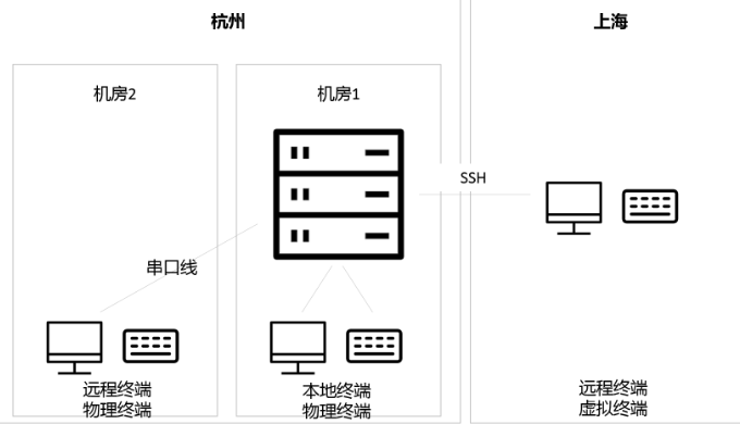 终端主机结构