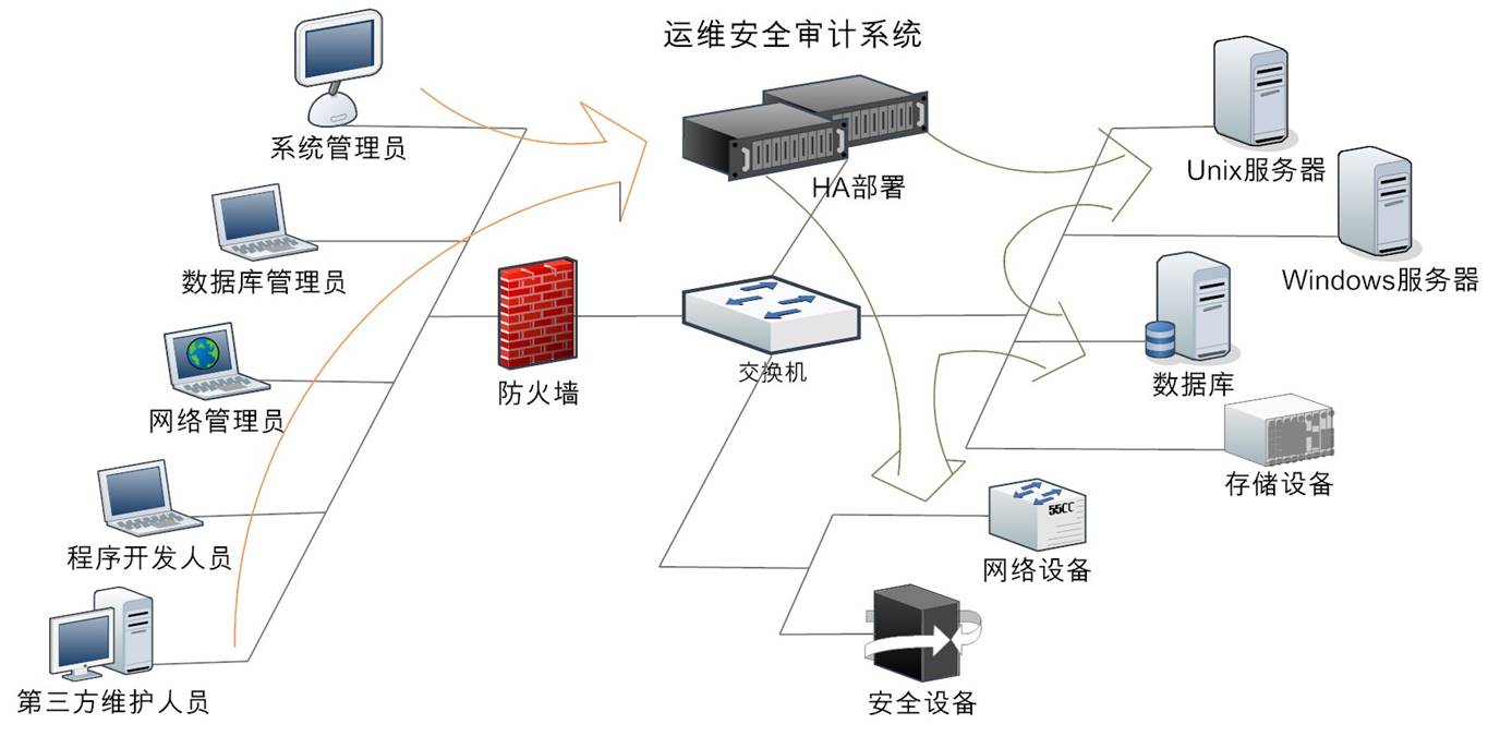 双宿主堡垒主机有两种网络接口