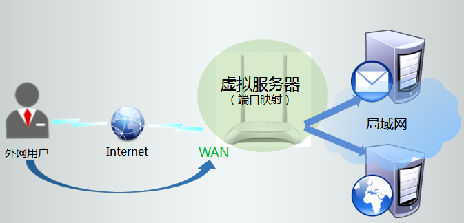 路由器可以映射主机
