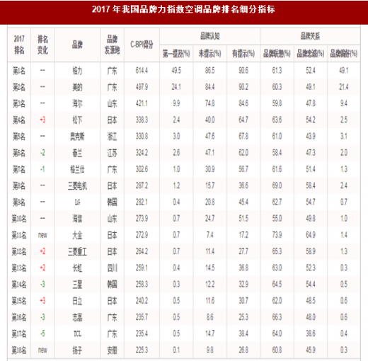 中央空调的主机品牌排行榜