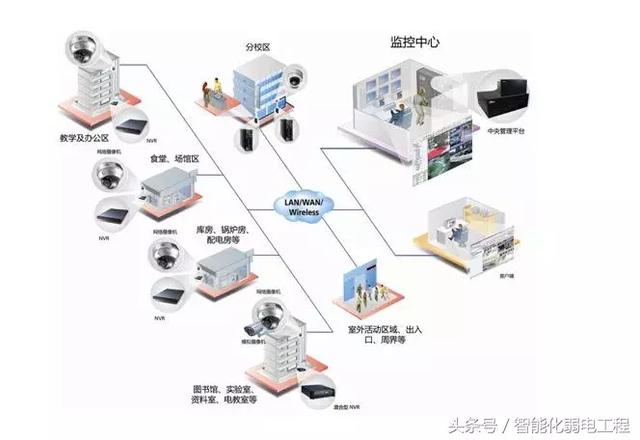 监控主机安装在哪层