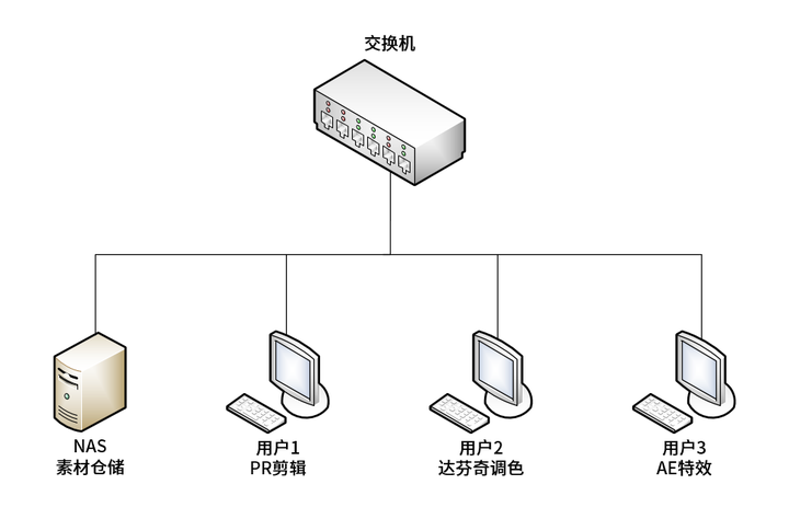 多台主机共享一个硬盘