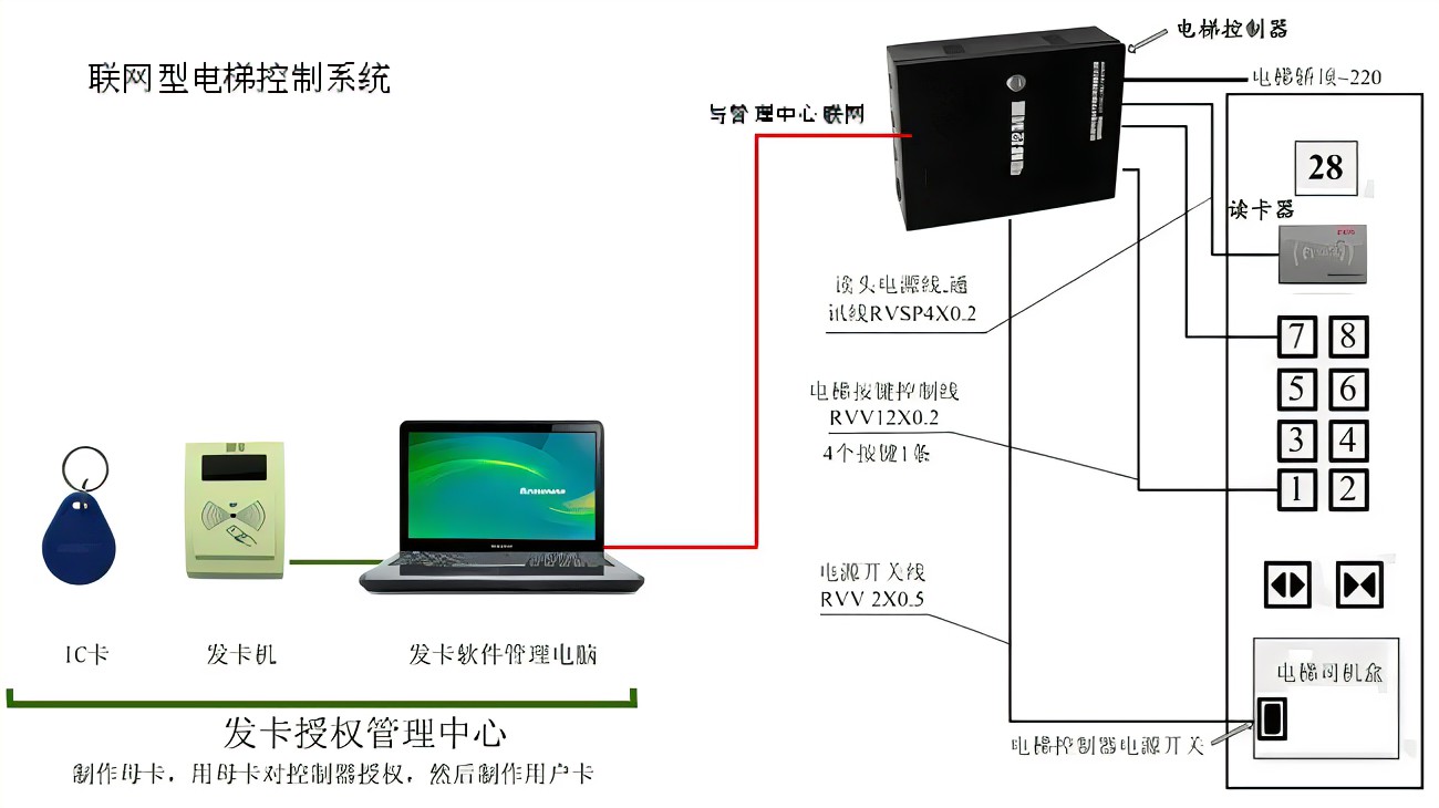 电梯门禁主机功能