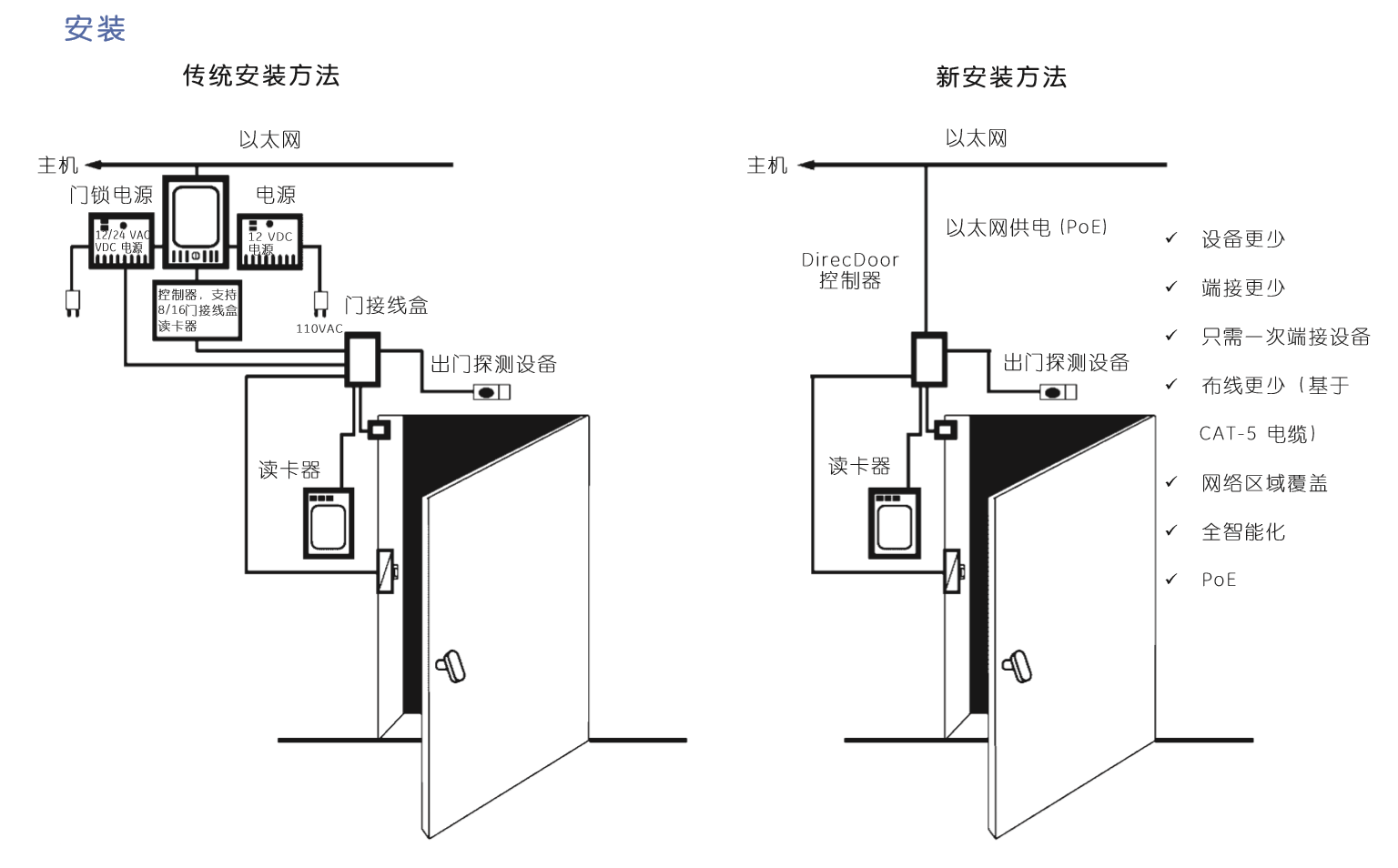 门禁控制主机电气设计要求