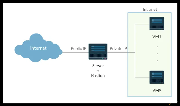 双宿主堡垒主机有两种网络接口