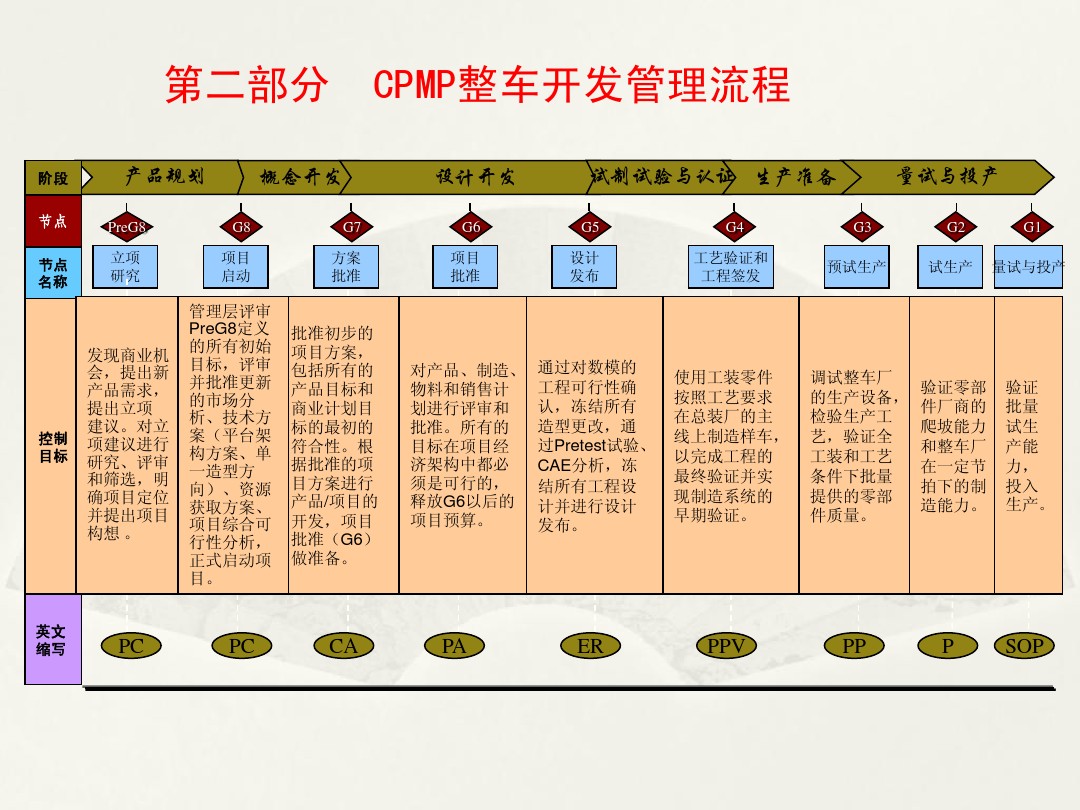法国主机厂整车开发流程