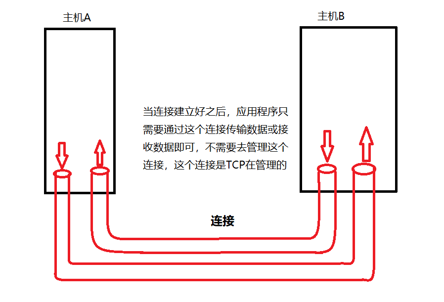 两个主机转发封装解封过程
