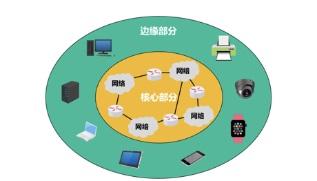 各网段网络主机数