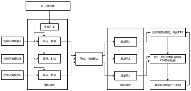 视频在主机局域网同步播放