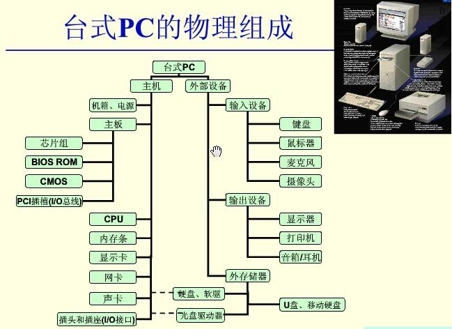 主机有那几部分构成
