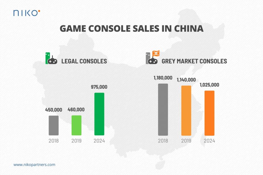 中国游戏主机市场规模