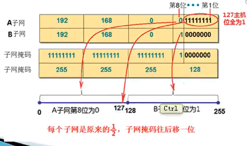 子网掩码求最大主机数