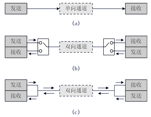 主机和设备传输数据的方式
