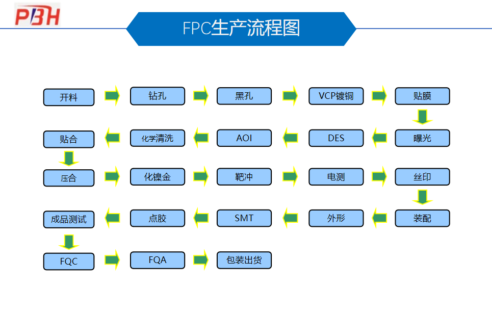 主机厂产品流程图