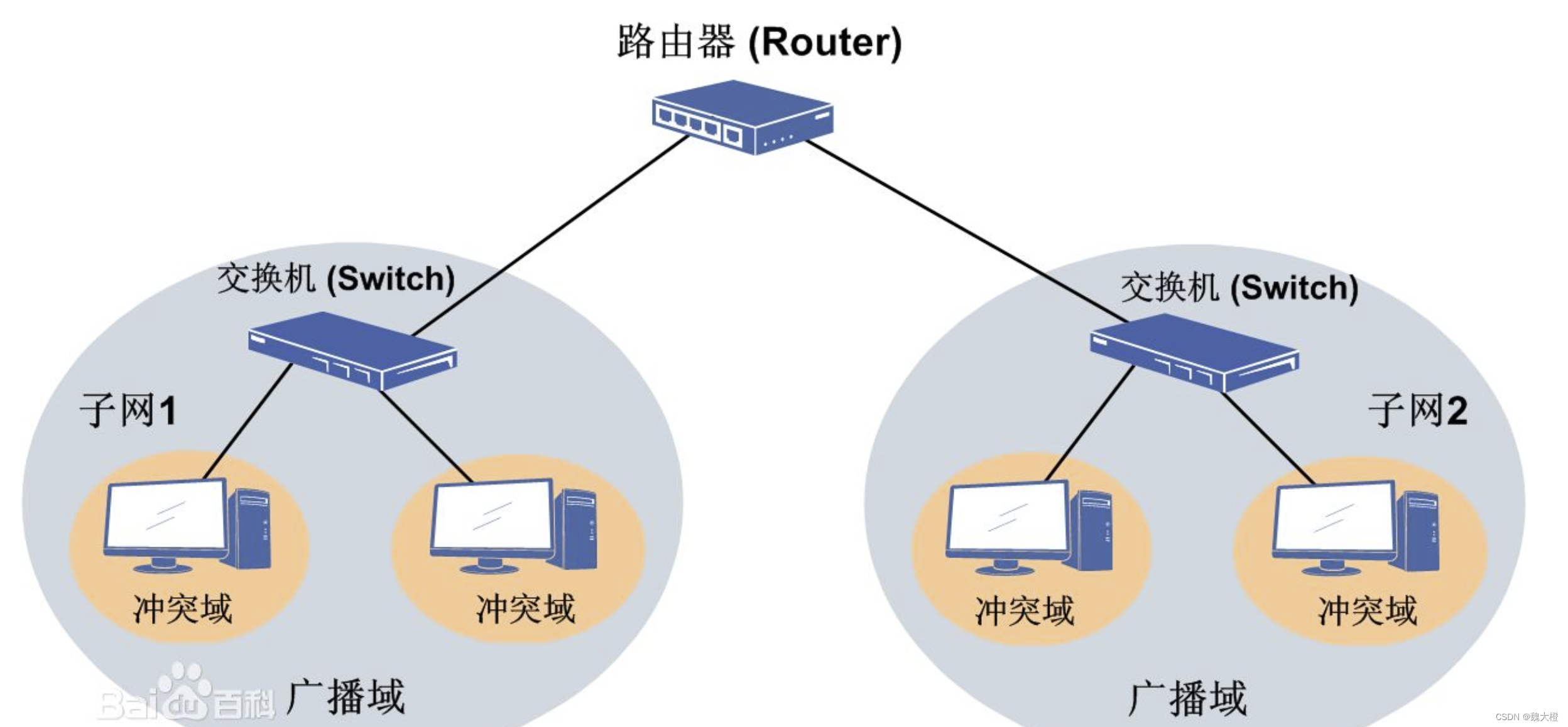 网络共享访问不到主机