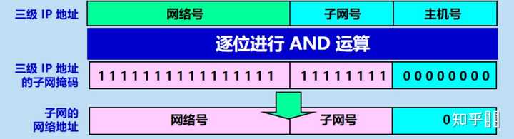 子网的主机地址怎么求