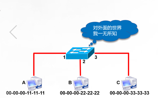 主机通过交换机通信