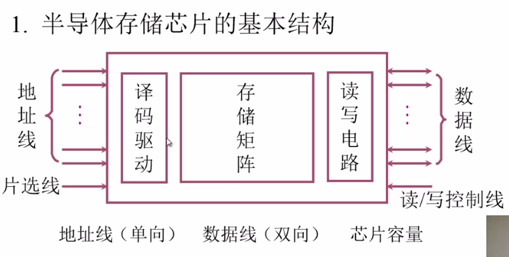 主储存器属于主机与外存储器
