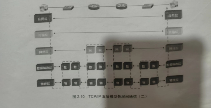 两个主机转发封装解封过程