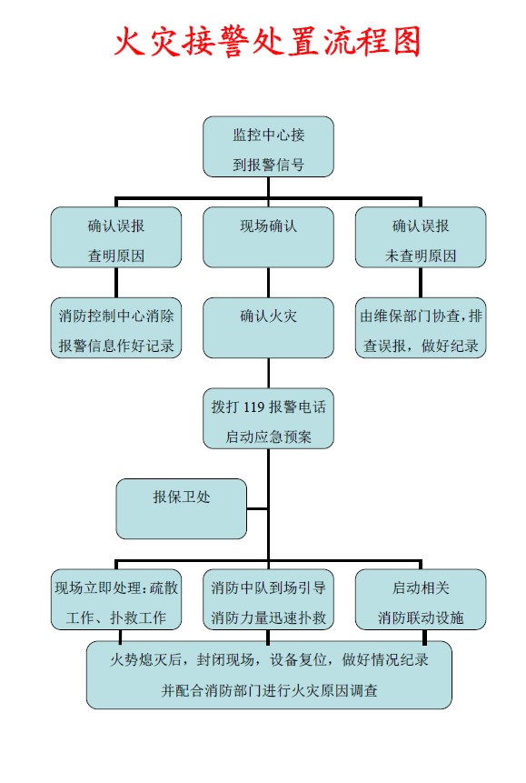 消防主机报警安全操作流程
