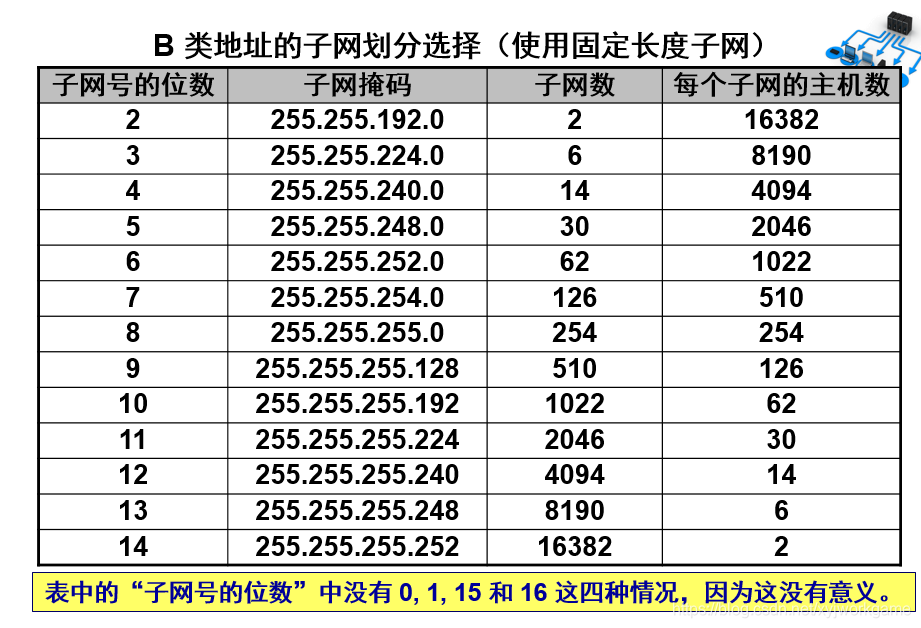 子网掩码和主机号位数