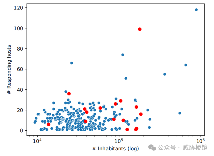 什么地址的主机个数最多
