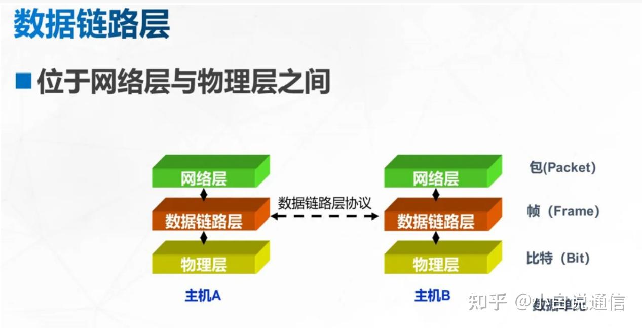 层为主机之间提供逻辑通信