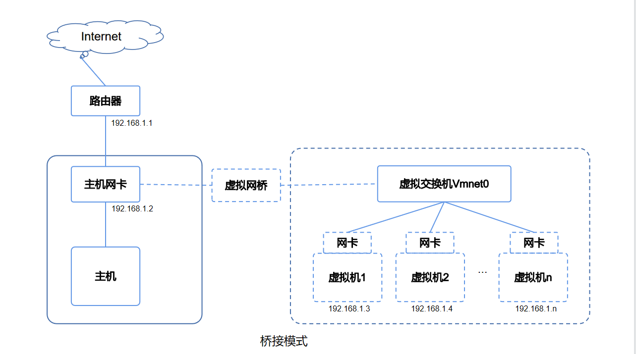 虚拟机和主机的桥接模式