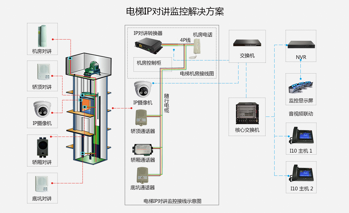 电梯五方对讲主机呼叫分机