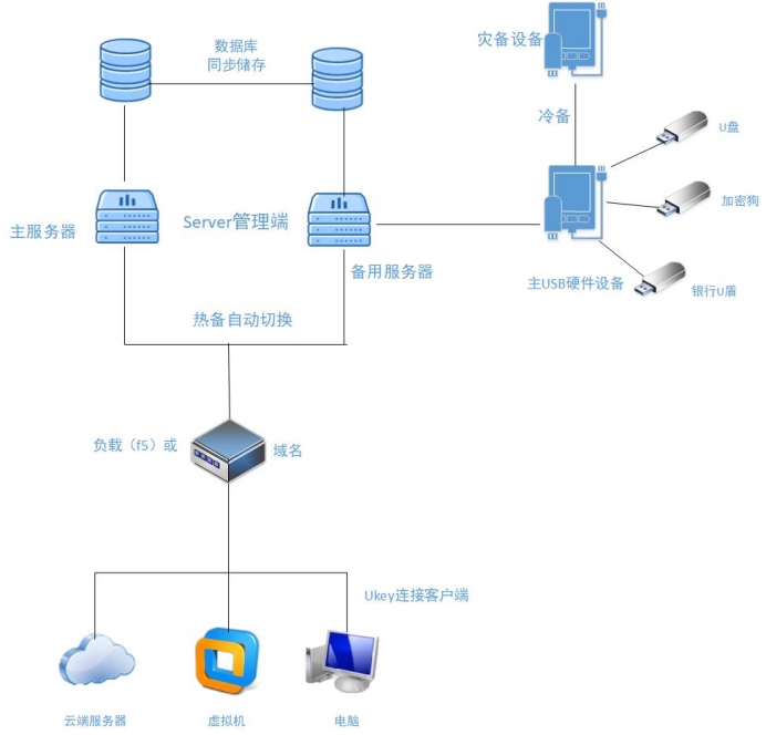 当主机经常移动位置时使用哪种