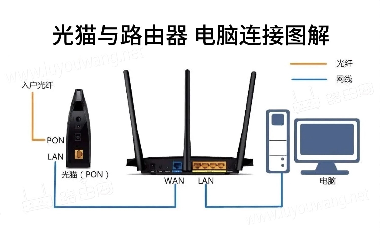 路由器接主机的是网线吗