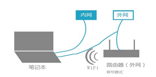 外网怎么访问局域网的某台主机