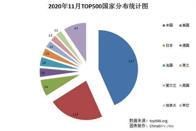 以下哪一类主机数量最多