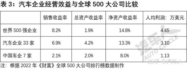 全球汽车主机厂销售额百强榜