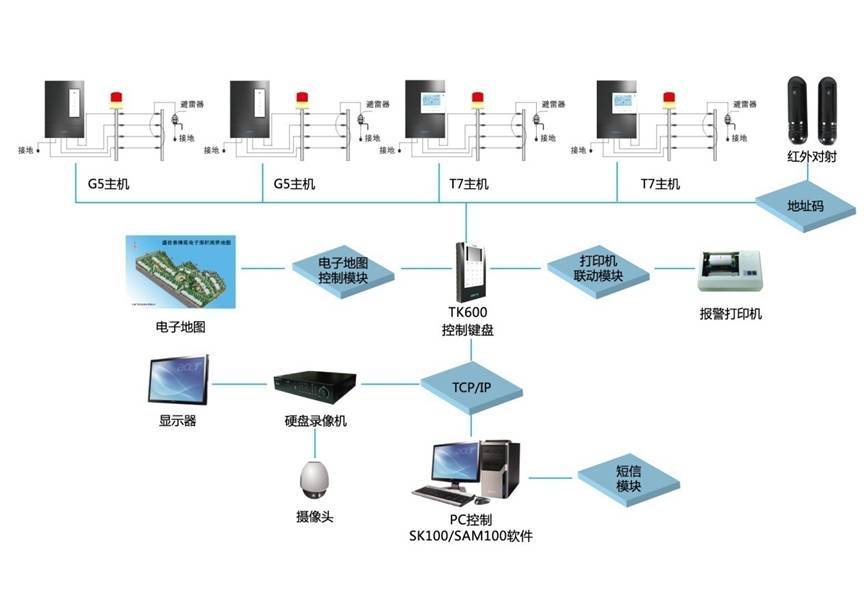 防区主机怎么连线到电子围栏