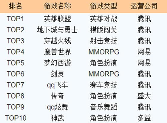 竞技游戏主机排行榜