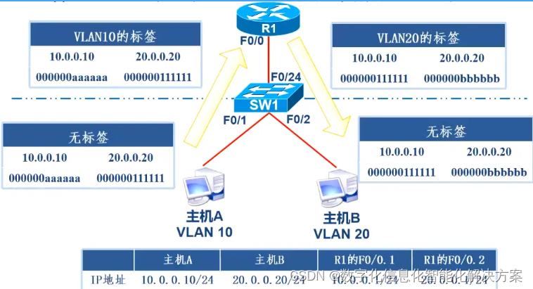 单臂路由能接连接一个主机吗